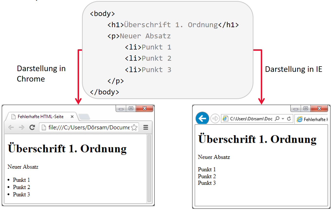 Beispiel für ein fehlerhaftes HTML-Dokument in verschiedenen Browsern